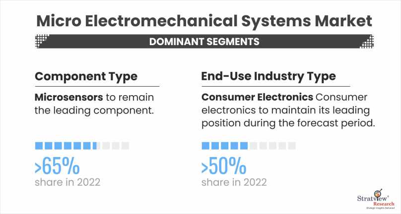 Micro-Electromechanical-Systems-Market-Segment-Analysis-By-End-Use-Industry